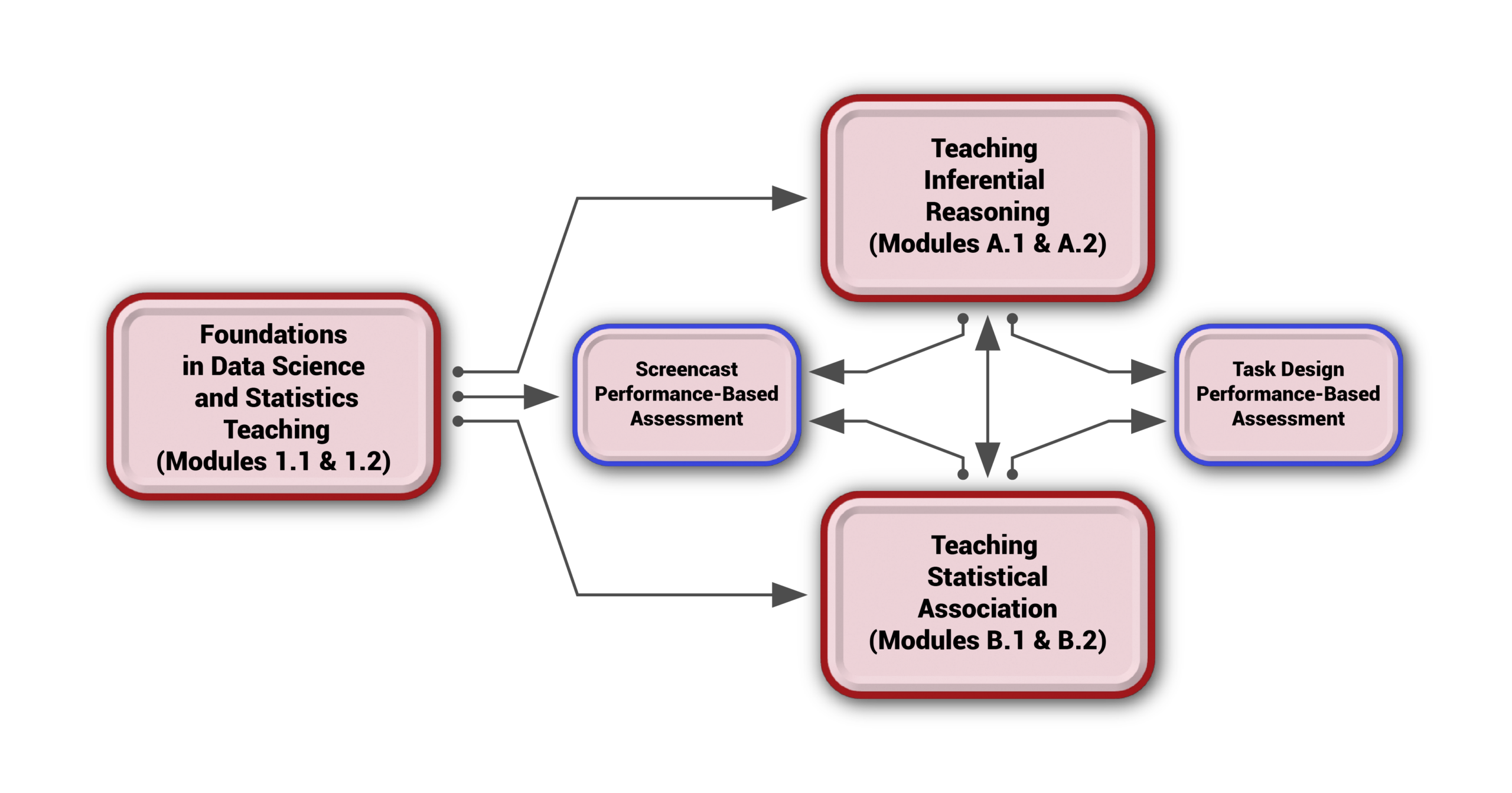 Flow chart of the ESTEEM II Modules